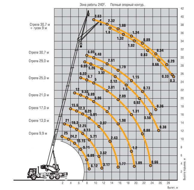 Грузоподъемность крана 5 тонн. Автокран 25 тонн схема грузоподъемности. Грузоподъемность крана 25т стрела 21м. Схема грузоподъемности крана 25 тонн Ивановец. Таблица грузоподъемности крана Ивановец 25т.