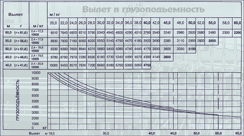 Диаграмма грузоподъемности погрузчика