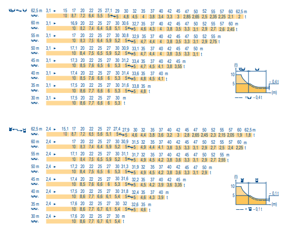 Таблица грузоподъемности Потайн MD 208A
